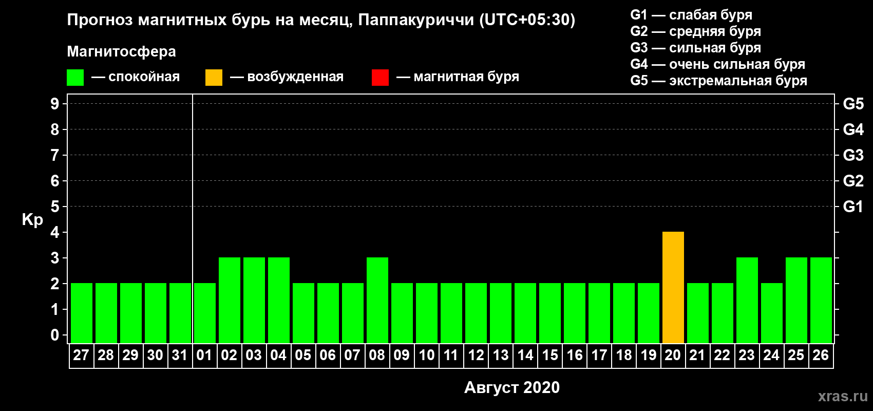 Прогноз максимального суточного геомагнитного индекса Kp на <b>1 месяц</b> (31 день) <b>с 27 июля по 26 августа 2020 г</b>