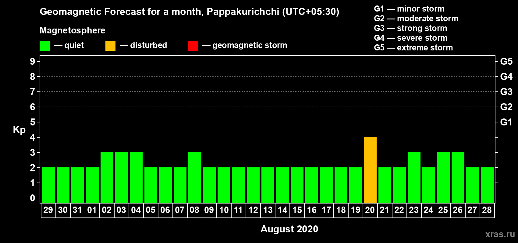 Forecast of the daily maximal value of geomagnetic index Kp for <b>1 month</b> (31 days) <b>from Jul 29, 2020 to Aug 28, 2020</b>