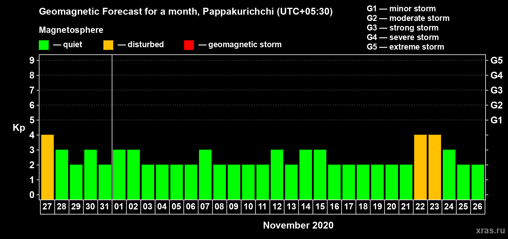 Forecast of the daily maximal value of geomagnetic index Kp for <b>1 month</b> (31 days) <b>from Oct 27, 2020 to Nov 26, 2020</b>