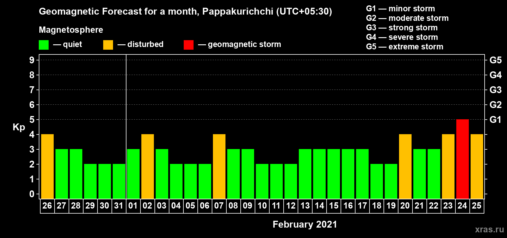 Forecast of the daily maximal value of geomagnetic index Kp for <b>1 month</b> (31 days) <b>from Jan 26, 2021 to Feb 25, 2021</b>