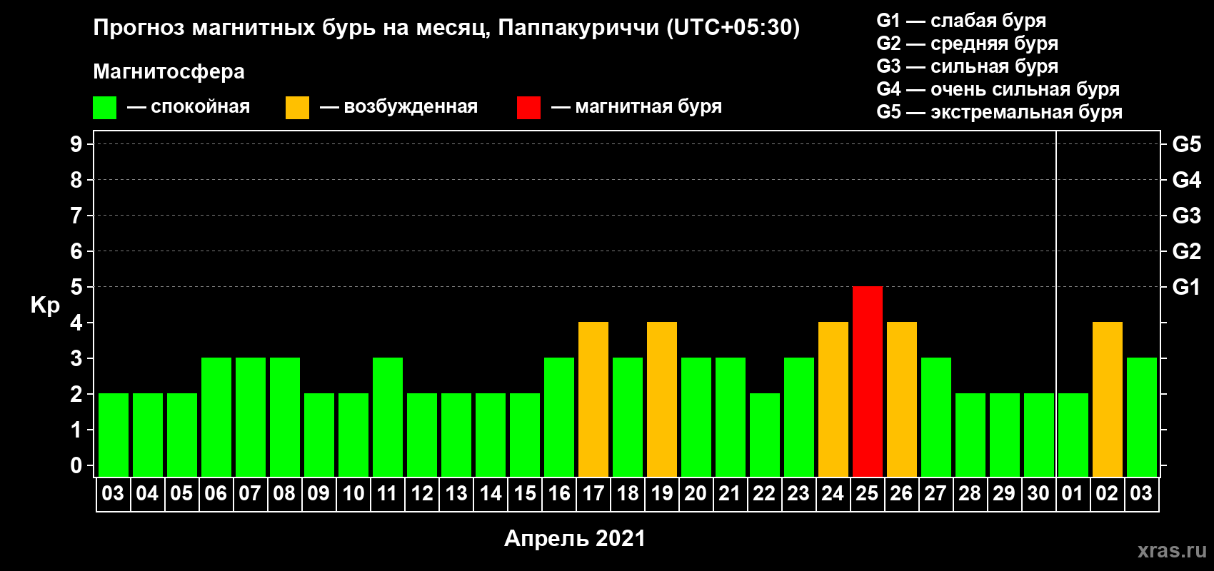 Прогноз максимального суточного геомагнитного индекса Kp на <b>1 месяц</b> (31 день) <b>с 03 апреля по 03 мая 2021 г</b>