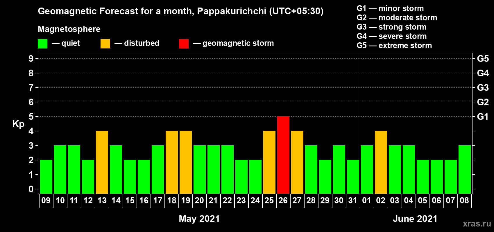 Forecast of the daily maximal value of geomagnetic index Kp for <b>1 month</b> (31 days) <b>from May 09, 2021 to Jun 08, 2021</b>