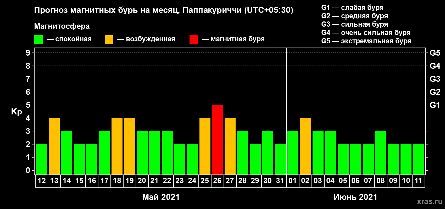 Прогноз максимального суточного геомагнитного индекса Kp на <b>1 месяц</b> (31 день) <b>с 12 мая по 11 июня 2021 г</b>