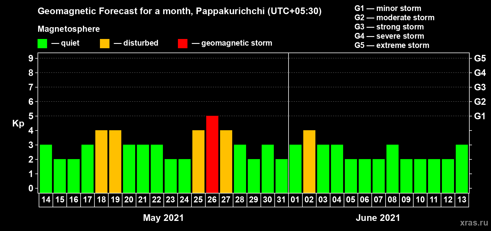 Forecast of the daily maximal value of geomagnetic index Kp for <b>1 month</b> (31 days) <b>from May 14, 2021 to Jun 13, 2021</b>
