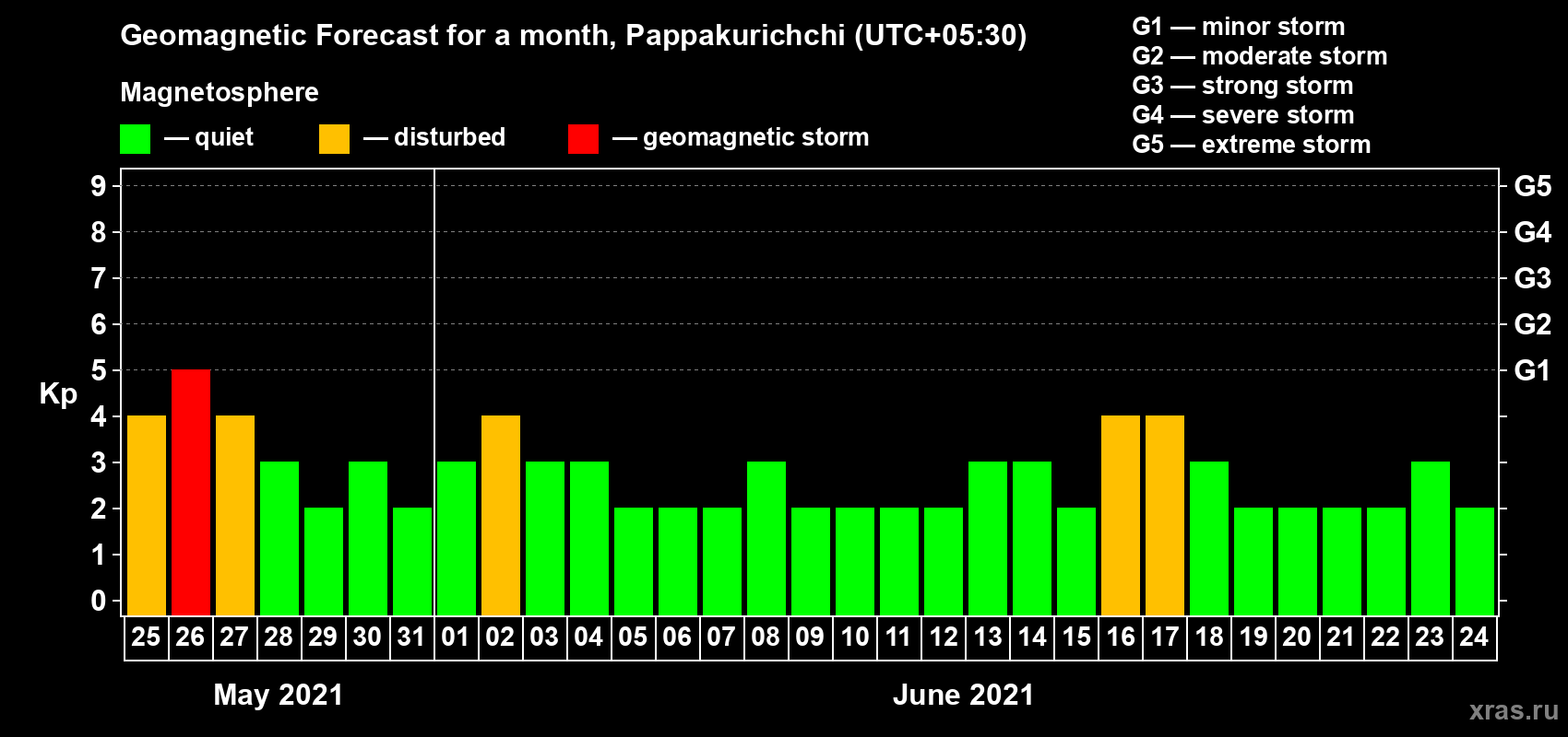 Forecast of the daily maximal value of geomagnetic index Kp for <b>1 month</b> (31 days) <b>from May 25, 2021 to Jun 24, 2021</b>