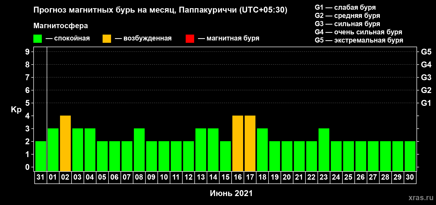 Прогноз максимального суточного геомагнитного индекса Kp на <b>1 месяц</b> (31 день) <b>с 31 мая по 30 июня 2021 г</b>