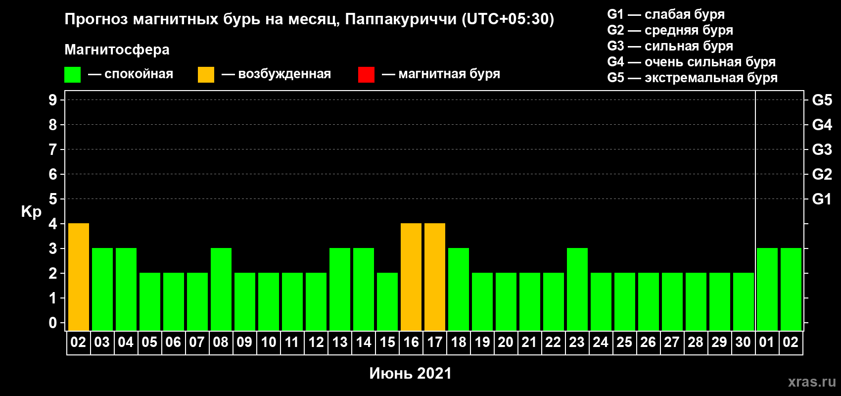 Прогноз максимального суточного геомагнитного индекса Kp на <b>1 месяц</b> (31 день) <b>с 02 июня по 02 июля 2021 г</b>