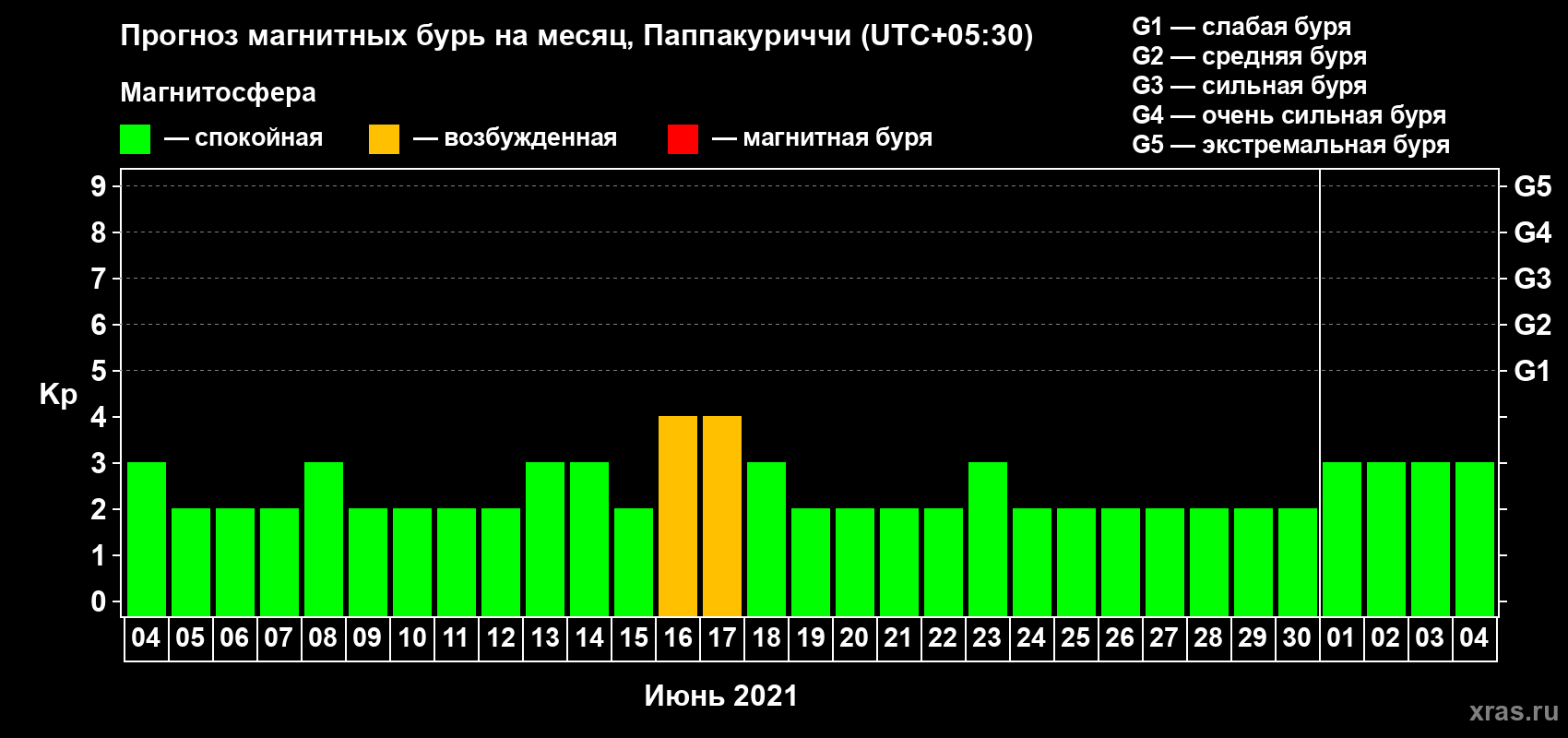 Прогноз максимального суточного геомагнитного индекса Kp на <b>1 месяц</b> (31 день) <b>с 04 июня по 04 июля 2021 г</b>
