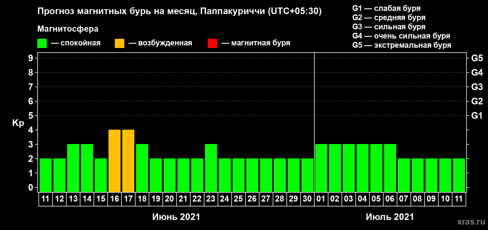 Прогноз максимального суточного геомагнитного индекса Kp на <b>1 месяц</b> (31 день) <b>с 11 июня по 11 июля 2021 г</b>