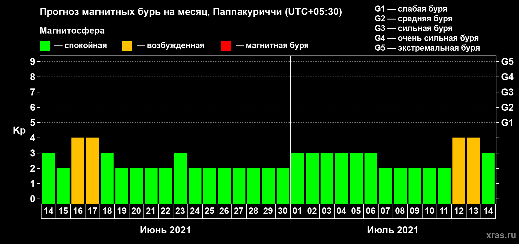 Прогноз максимального суточного геомагнитного индекса Kp на <b>1 месяц</b> (31 день) <b>с 14 июня по 14 июля 2021 г</b>