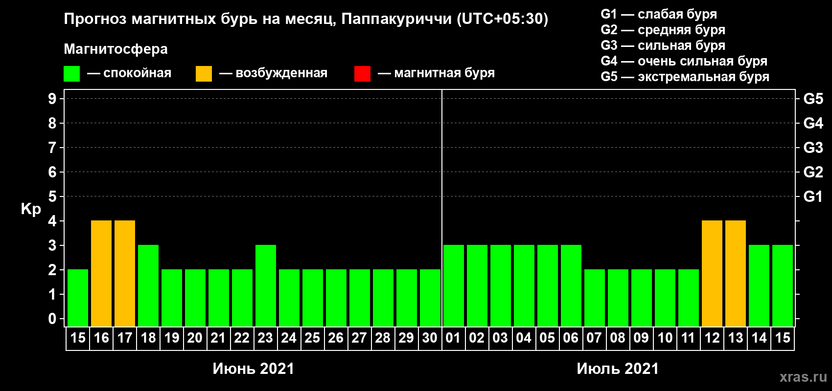 Прогноз максимального суточного геомагнитного индекса Kp на <b>1 месяц</b> (31 день) <b>с 15 июня по 15 июля 2021 г</b>