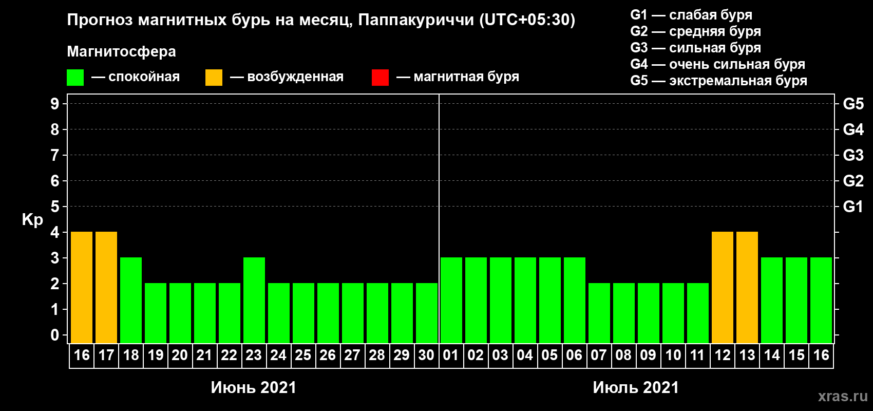 Прогноз максимального суточного геомагнитного индекса Kp на <b>1 месяц</b> (31 день) <b>с 16 июня по 16 июля 2021 г</b>