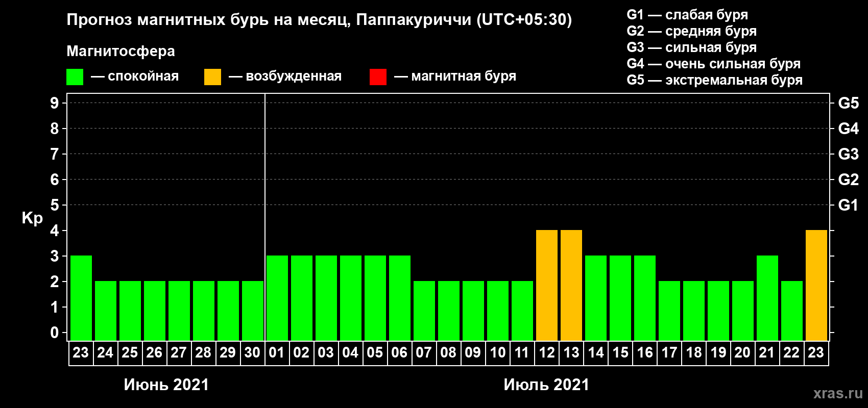 Прогноз максимального суточного геомагнитного индекса Kp на <b>1 месяц</b> (31 день) <b>с 23 июня по 23 июля 2021 г</b>
