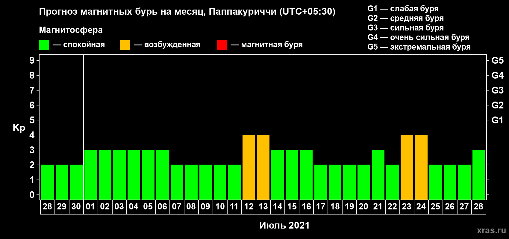 Прогноз максимального суточного геомагнитного индекса Kp на <b>1 месяц</b> (31 день) <b>с 28 июня по 28 июля 2021 г</b>