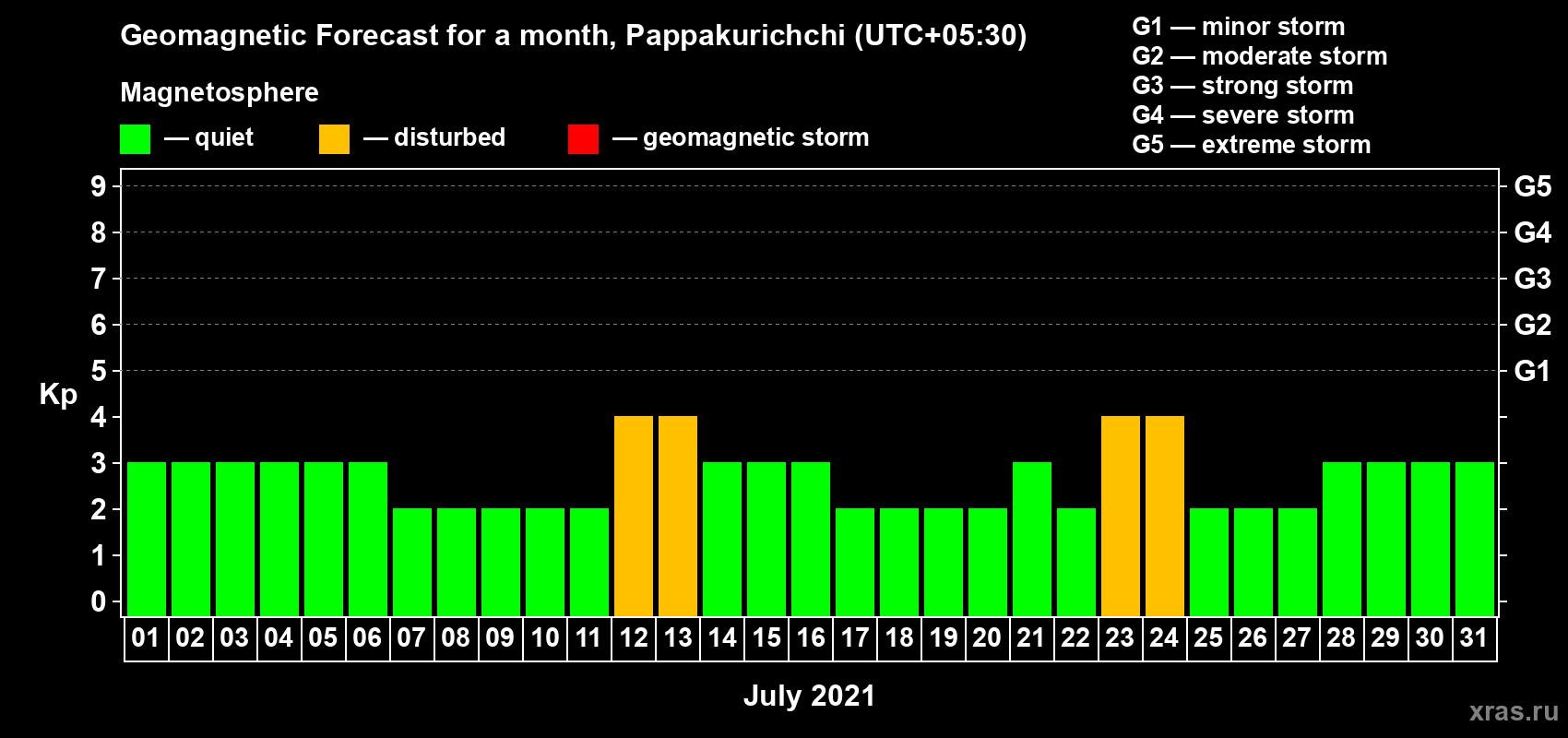 Forecast of the daily maximal value of geomagnetic index Kp for <b>1 month</b> (31 days) <b>from Jul 01, 2021 to Jul 31, 2021</b>