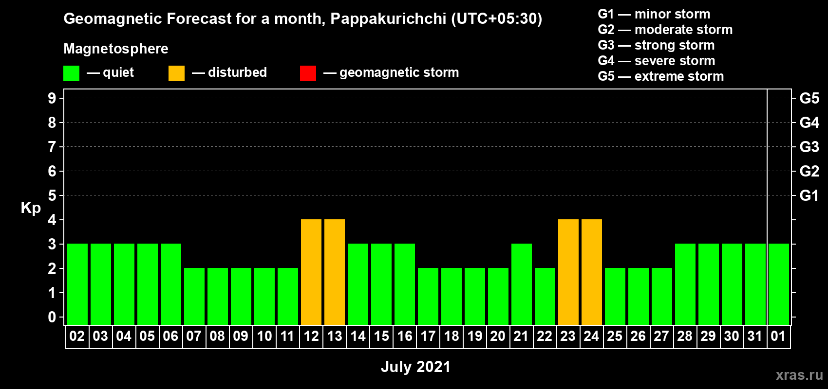 Forecast of the daily maximal value of geomagnetic index Kp for <b>1 month</b> (31 days) <b>from Jul 02, 2021 to Aug 01, 2021</b>