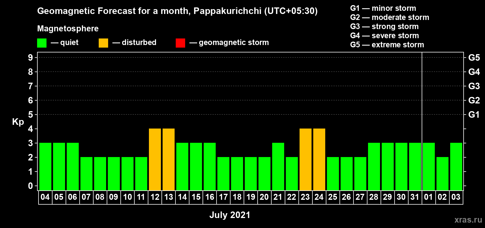 Forecast of the daily maximal value of geomagnetic index Kp for <b>1 month</b> (31 days) <b>from Jul 04, 2021 to Aug 03, 2021</b>