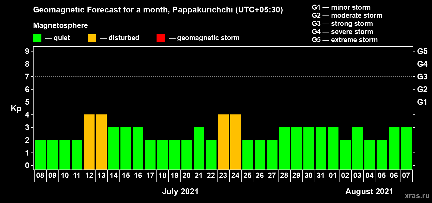 Forecast of the daily maximal value of geomagnetic index Kp for <b>1 month</b> (31 days) <b>from Jul 08, 2021 to Aug 07, 2021</b>