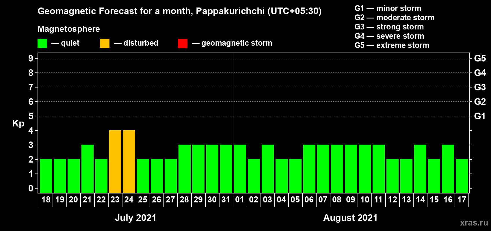 Forecast of the daily maximal value of geomagnetic index Kp for <b>1 month</b> (31 days) <b>from Jul 18, 2021 to Aug 17, 2021</b>