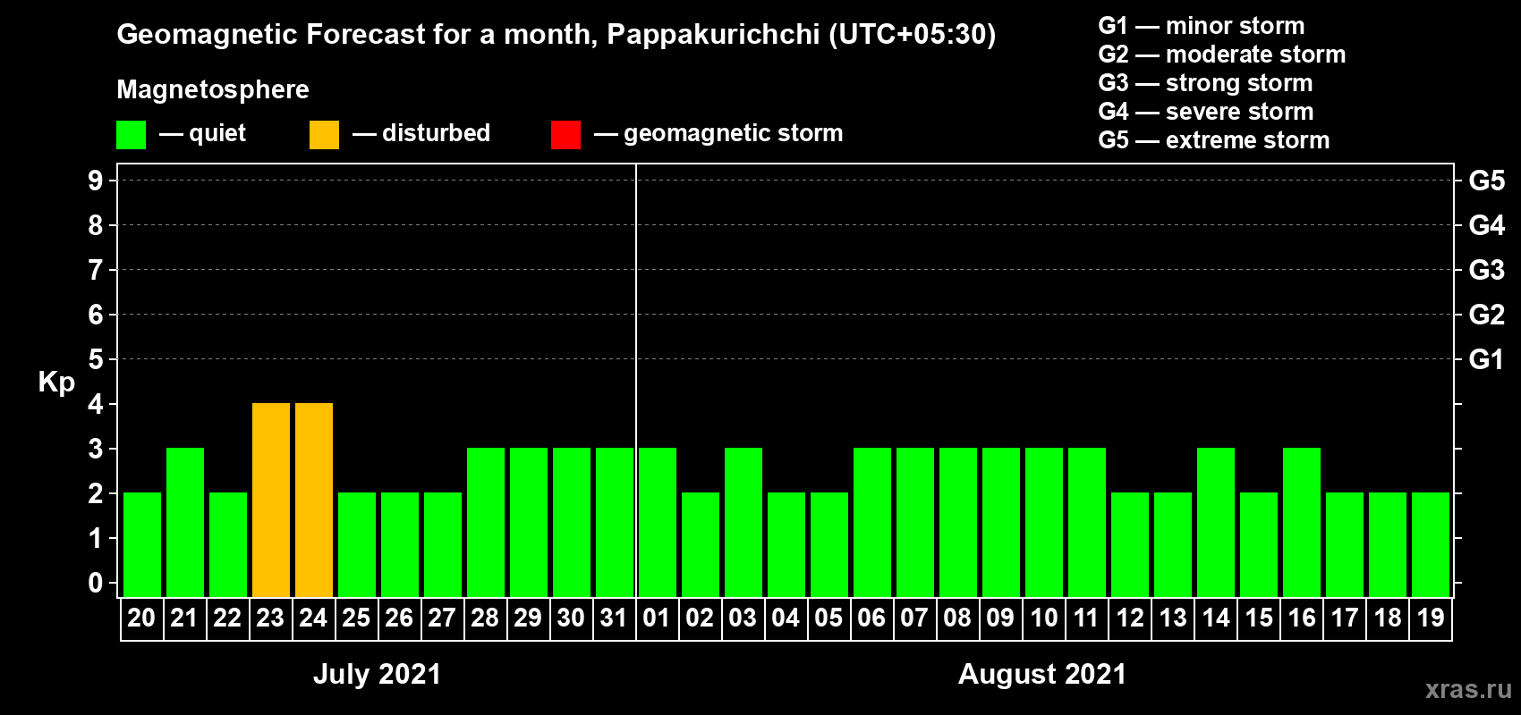 Forecast of the daily maximal value of geomagnetic index Kp for <b>1 month</b> (31 days) <b>from Jul 20, 2021 to Aug 19, 2021</b>