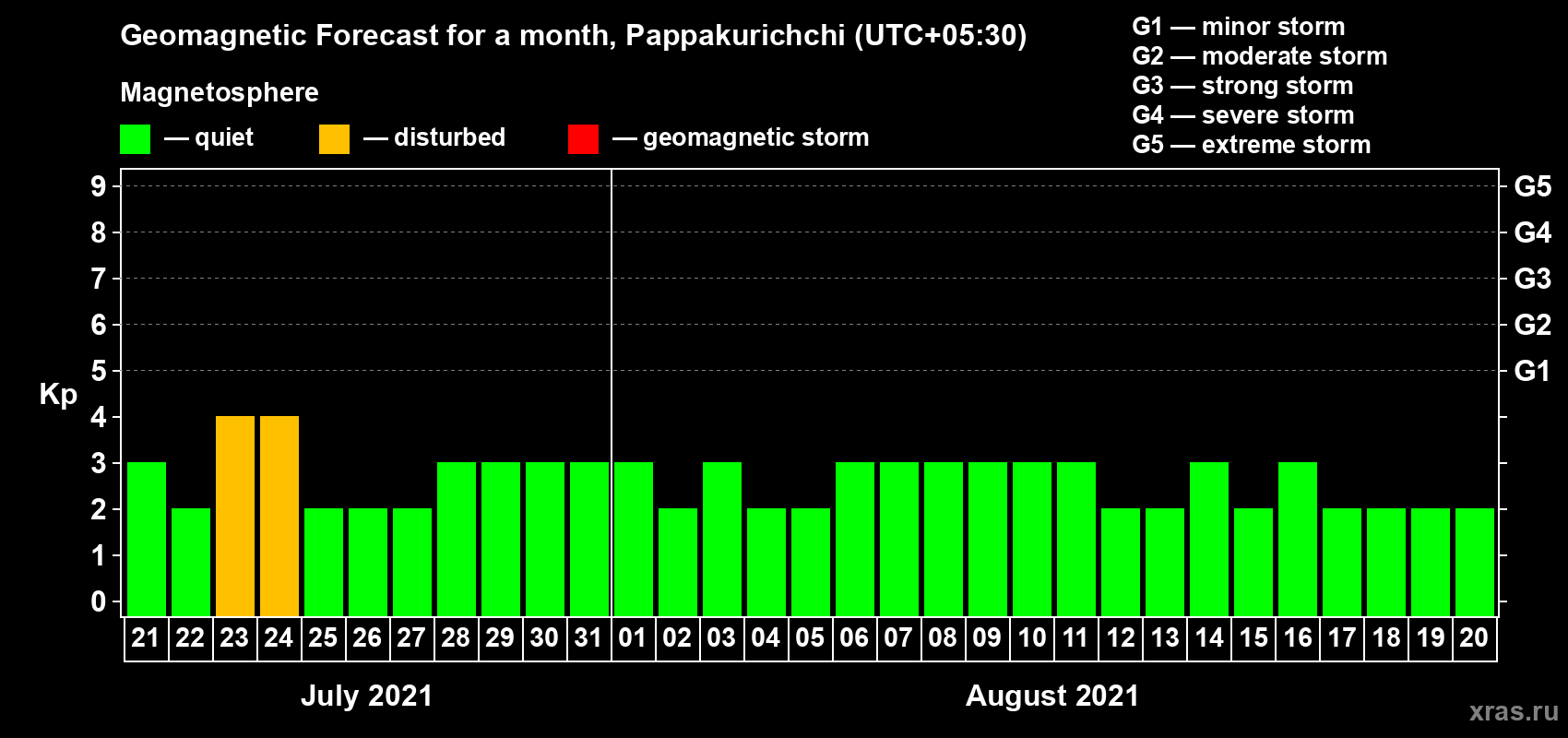 Forecast of the daily maximal value of geomagnetic index Kp for <b>1 month</b> (31 days) <b>from Jul 21, 2021 to Aug 20, 2021</b>