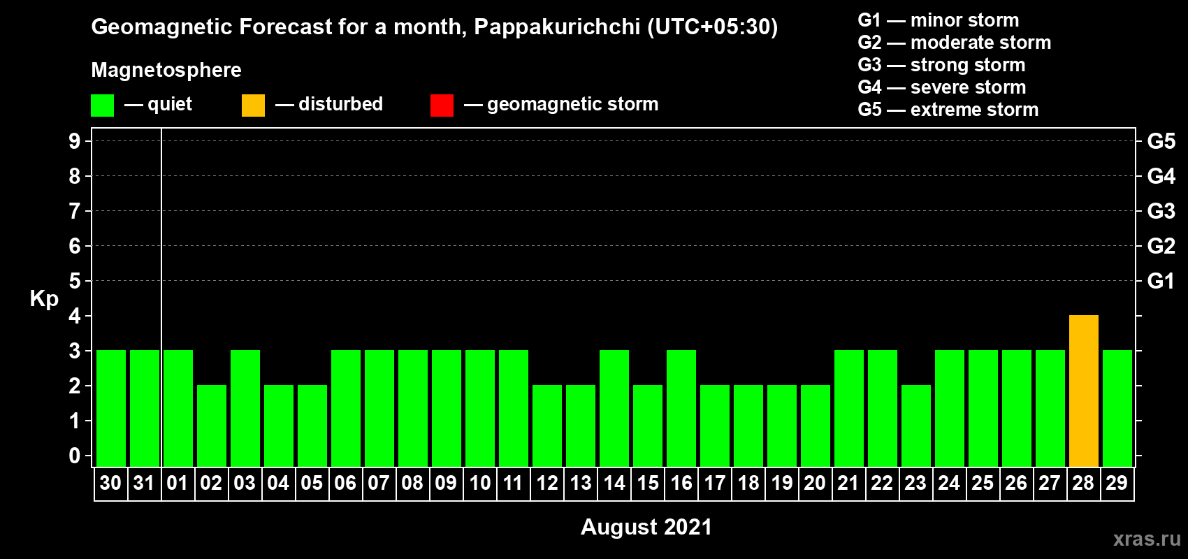 Forecast of the daily maximal value of geomagnetic index Kp for <b>1 month</b> (31 days) <b>from Jul 30, 2021 to Aug 29, 2021</b>