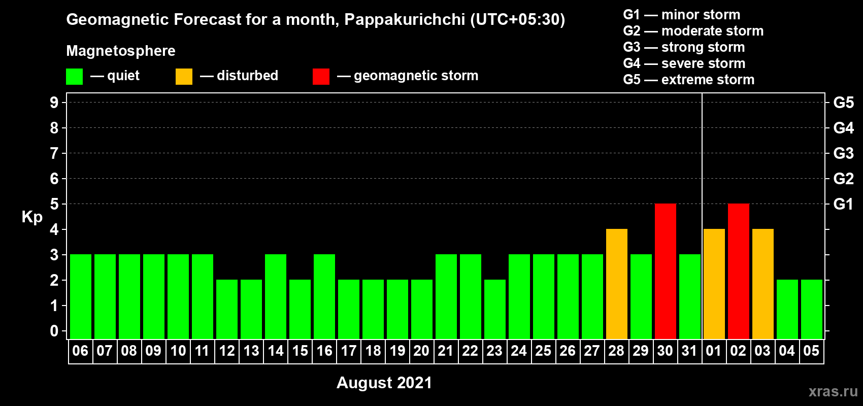 Forecast of the daily maximal value of geomagnetic index Kp for <b>1 month</b> (31 days) <b>from Aug 06, 2021 to Sep 05, 2021</b>