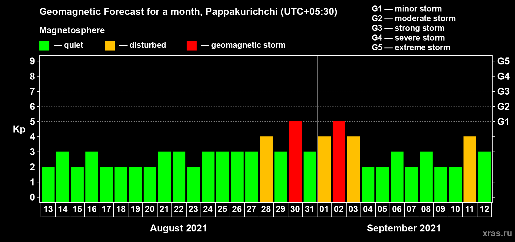 Forecast of the daily maximal value of geomagnetic index Kp for <b>1 month</b> (31 days) <b>from Aug 13, 2021 to Sep 12, 2021</b>