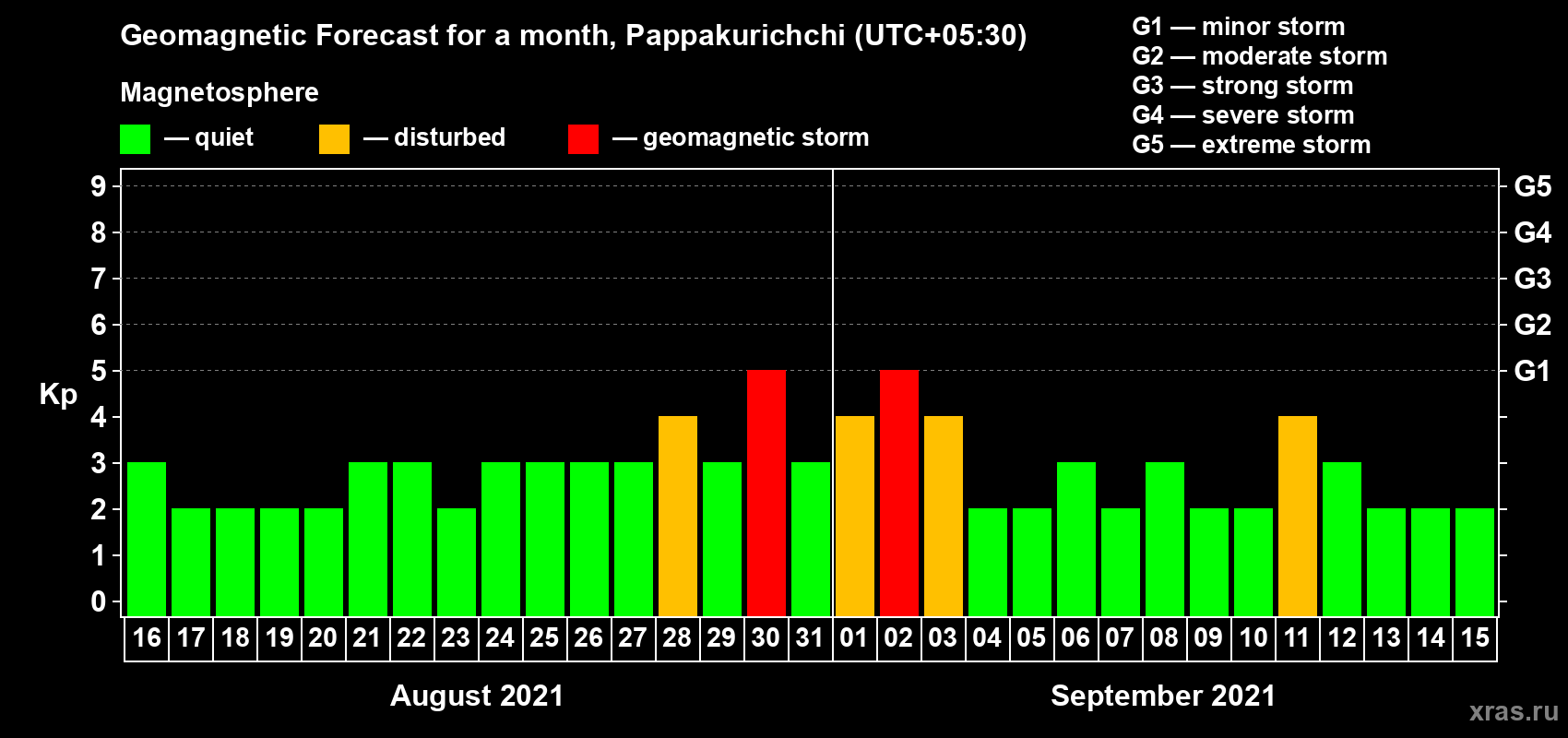 Forecast of the daily maximal value of geomagnetic index Kp for <b>1 month</b> (31 days) <b>from Aug 16, 2021 to Sep 15, 2021</b>