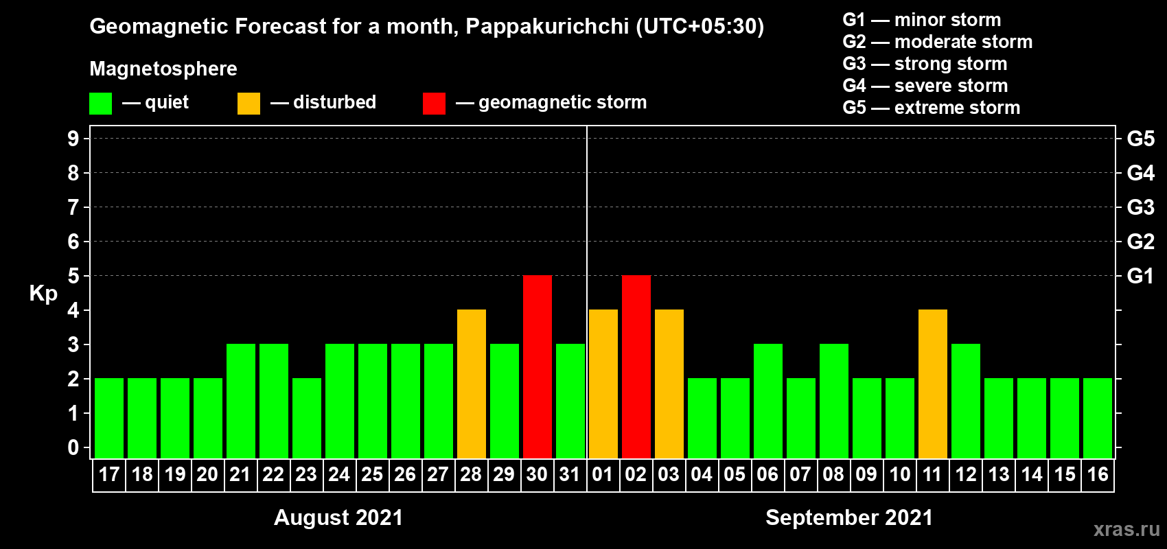 Forecast of the daily maximal value of geomagnetic index Kp for <b>1 month</b> (31 days) <b>from Aug 17, 2021 to Sep 16, 2021</b>