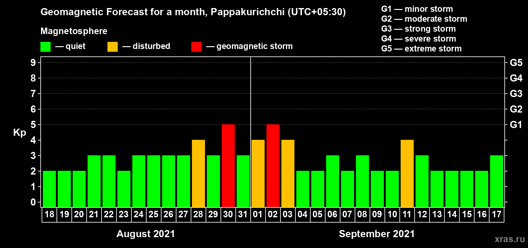 Forecast of the daily maximal value of geomagnetic index Kp for <b>1 month</b> (31 days) <b>from Aug 18, 2021 to Sep 17, 2021</b>