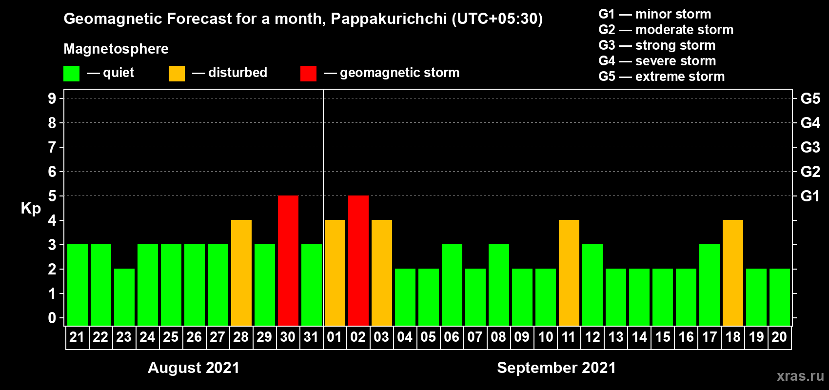 Forecast of the daily maximal value of geomagnetic index Kp for <b>1 month</b> (31 days) <b>from Aug 21, 2021 to Sep 20, 2021</b>