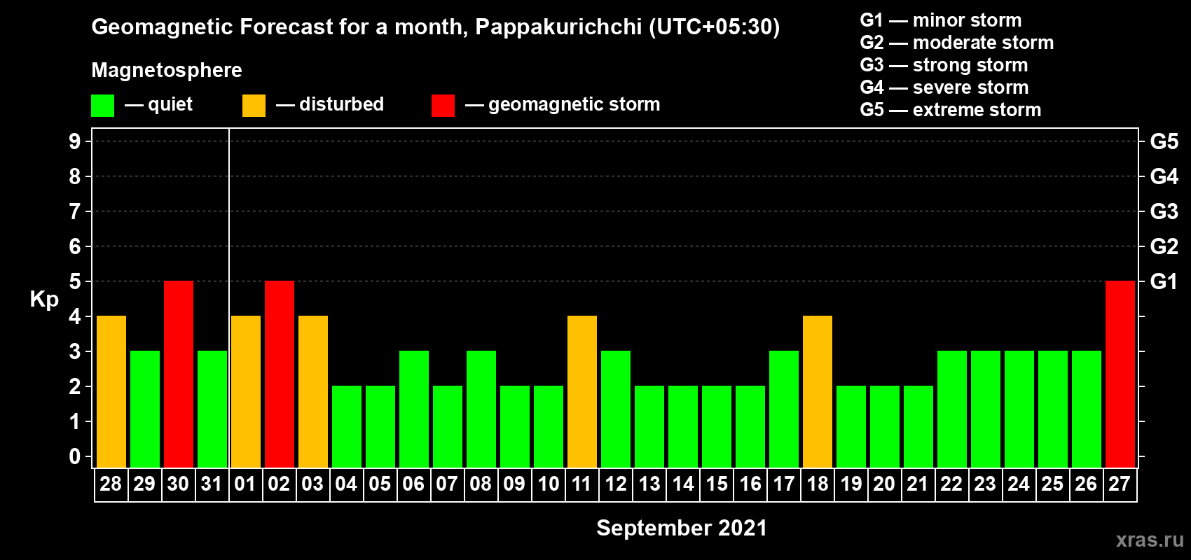 Forecast of the daily maximal value of geomagnetic index Kp for <b>1 month</b> (31 days) <b>from Aug 28, 2021 to Sep 27, 2021</b>