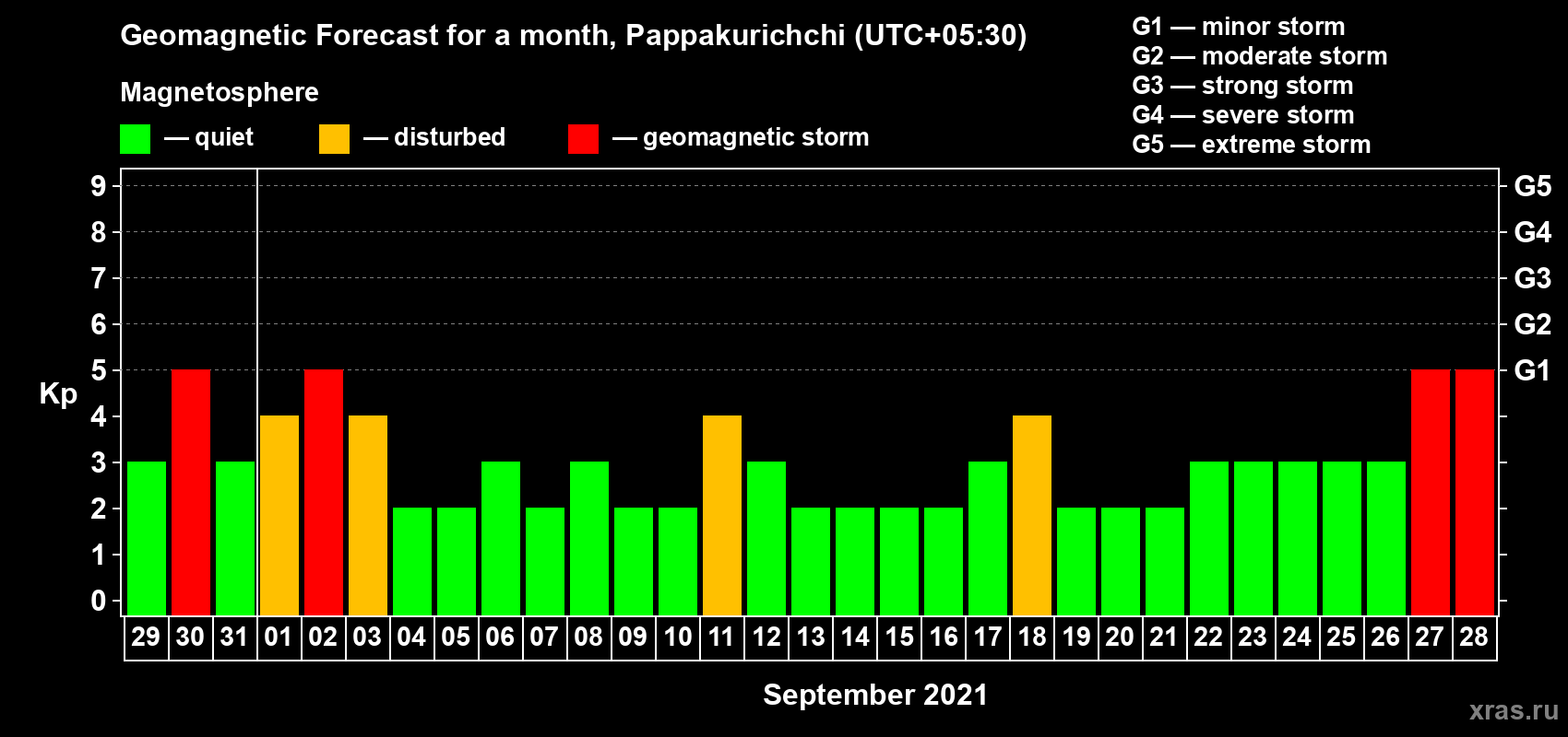 Forecast of the daily maximal value of geomagnetic index Kp for <b>1 month</b> (31 days) <b>from Aug 29, 2021 to Sep 28, 2021</b>