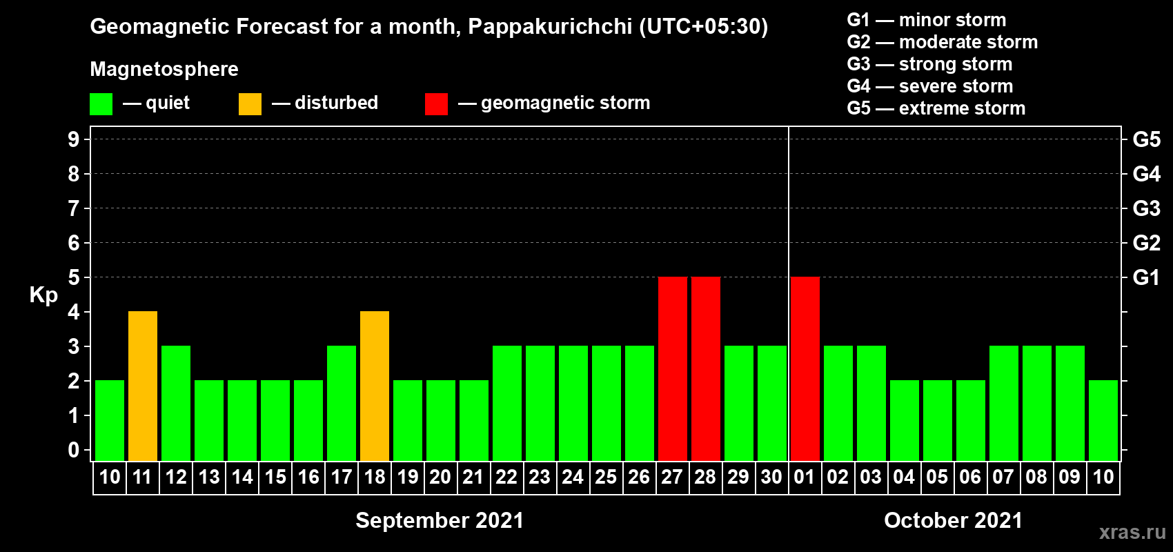 Forecast of the daily maximal value of geomagnetic index Kp for <b>1 month</b> (31 days) <b>from Sep 10, 2021 to Oct 10, 2021</b>