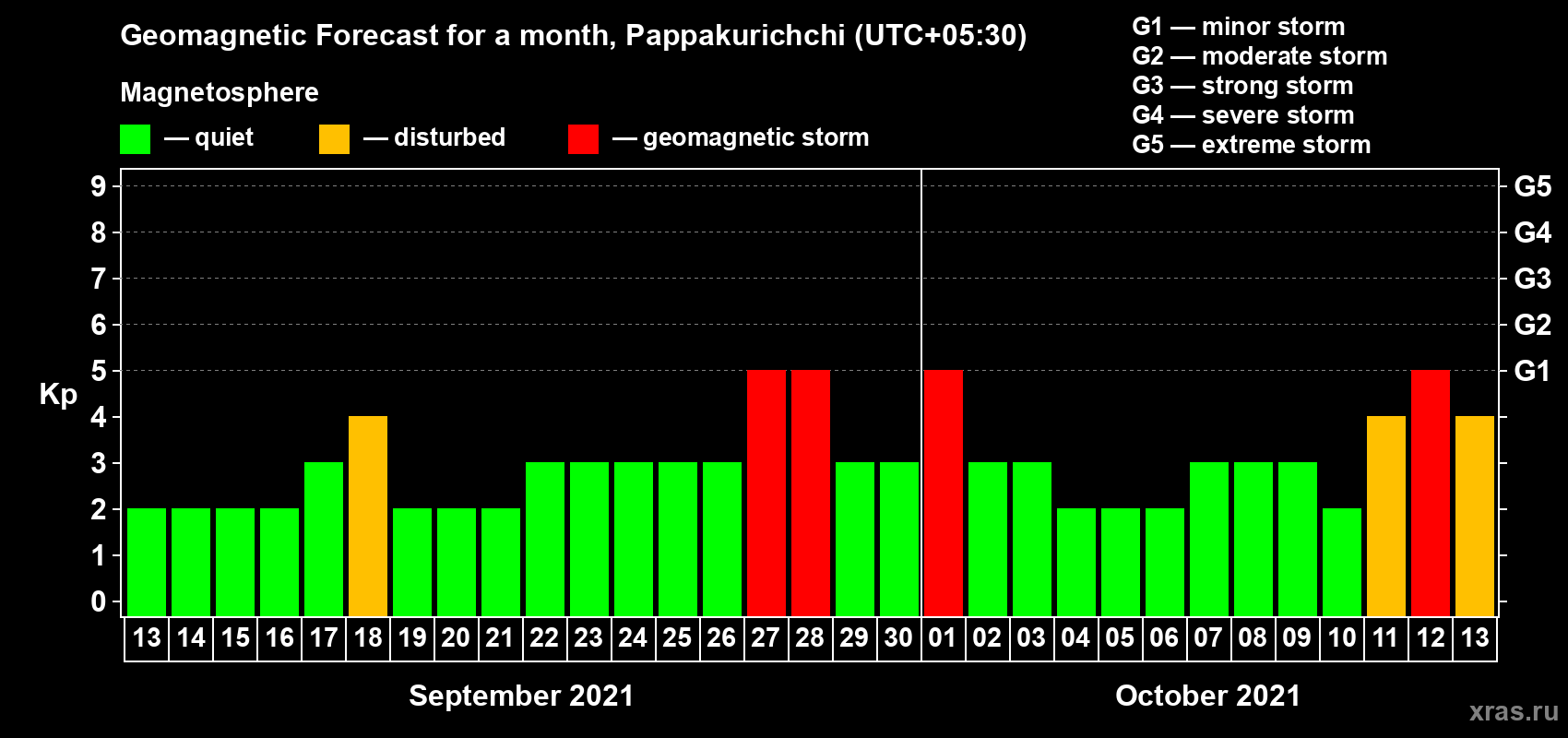 Forecast of the daily maximal value of geomagnetic index Kp for <b>1 month</b> (31 days) <b>from Sep 13, 2021 to Oct 13, 2021</b>