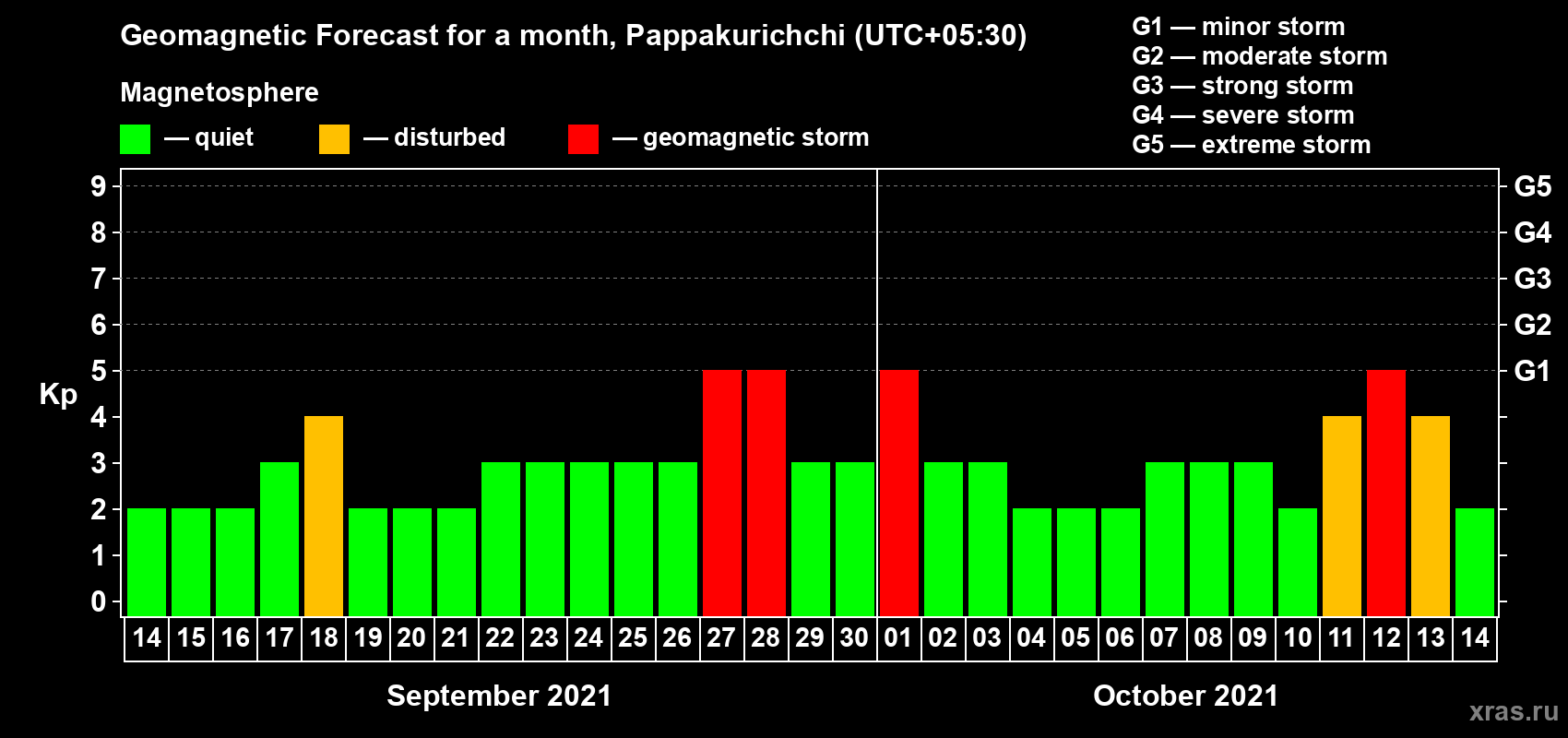 Forecast of the daily maximal value of geomagnetic index Kp for <b>1 month</b> (31 days) <b>from Sep 14, 2021 to Oct 14, 2021</b>