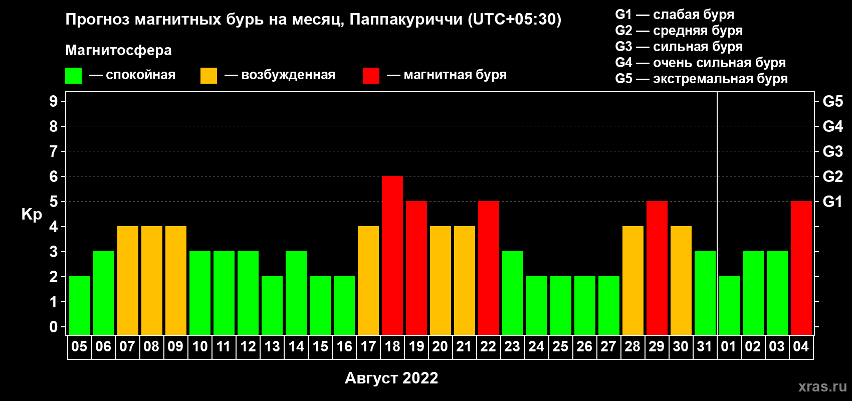 Прогноз максимального суточного геомагнитного индекса Kp на <b>1 месяц</b> (31 день) <b>с 05 августа по 04 сентября 2022 г</b>