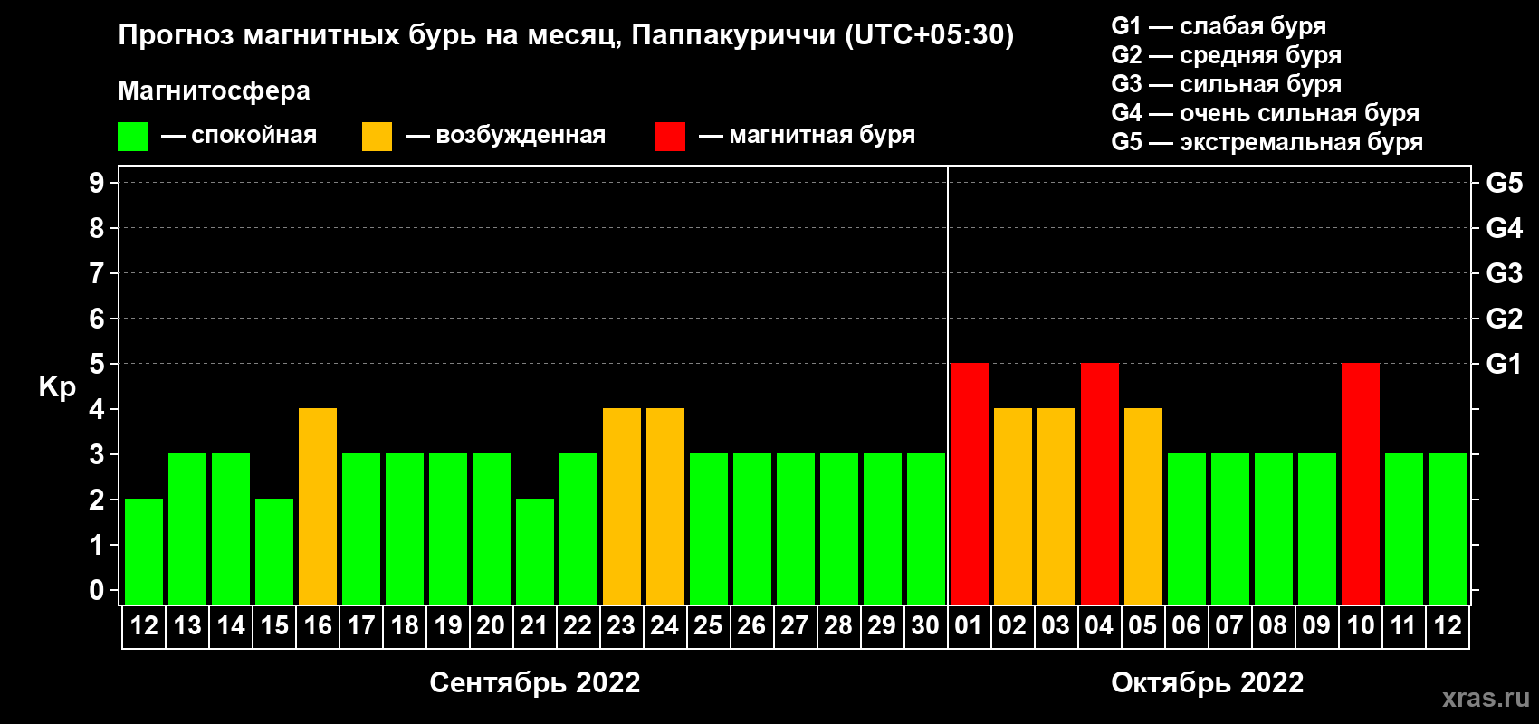Прогноз максимального суточного геомагнитного индекса Kp на <b>1 месяц</b> (31 день) <b>с 12 сентября по 12 октября 2022 г</b>
