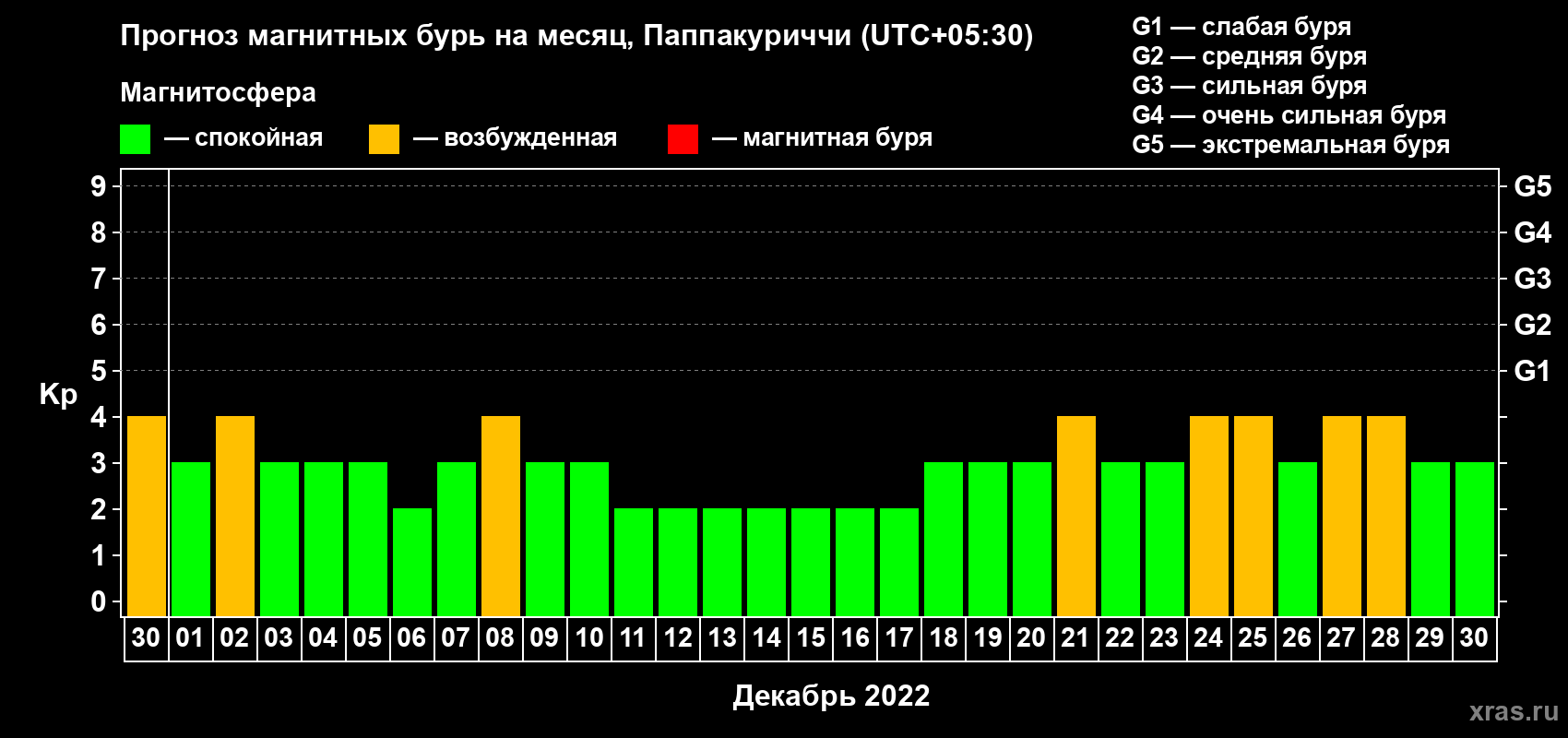 Прогноз максимального суточного геомагнитного индекса Kp на <b>1 месяц</b> (31 день) <b>с 30 ноября по 30 декабря 2022 г</b>