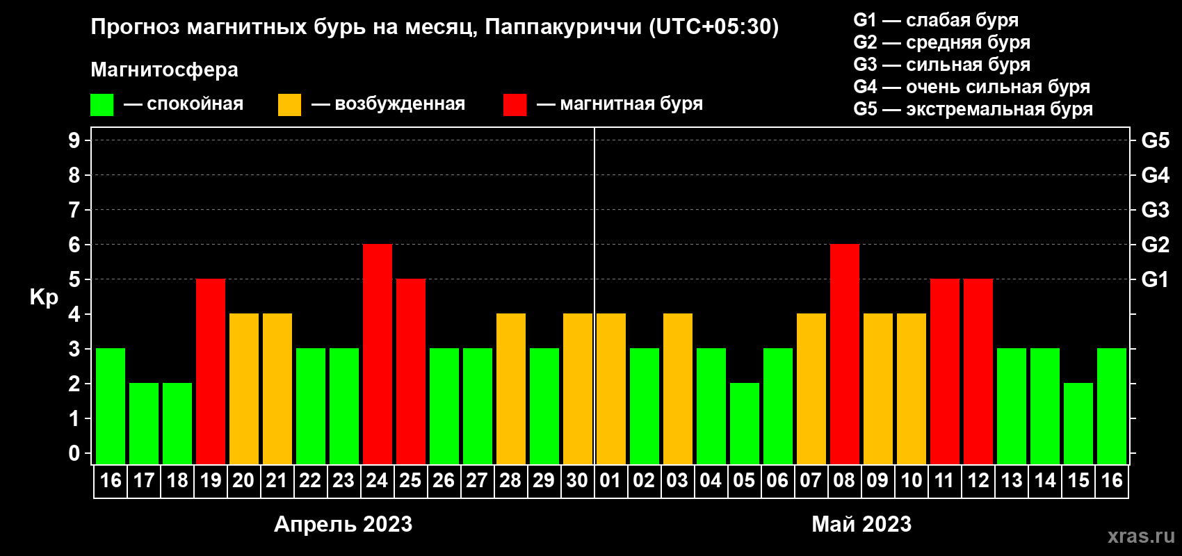 Прогноз максимального суточного геомагнитного индекса Kp на <b>1 месяц</b> (31 день) <b>с 16 апреля по 16 мая 2023 г</b>