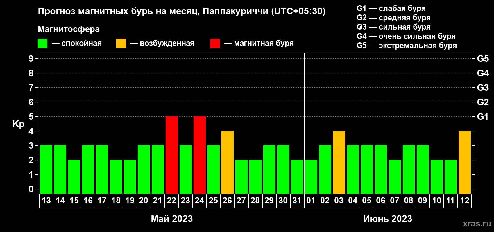 Прогноз максимального суточного геомагнитного индекса Kp на <b>1 месяц</b> (31 день) <b>с 13 мая по 12 июня 2023 г</b>