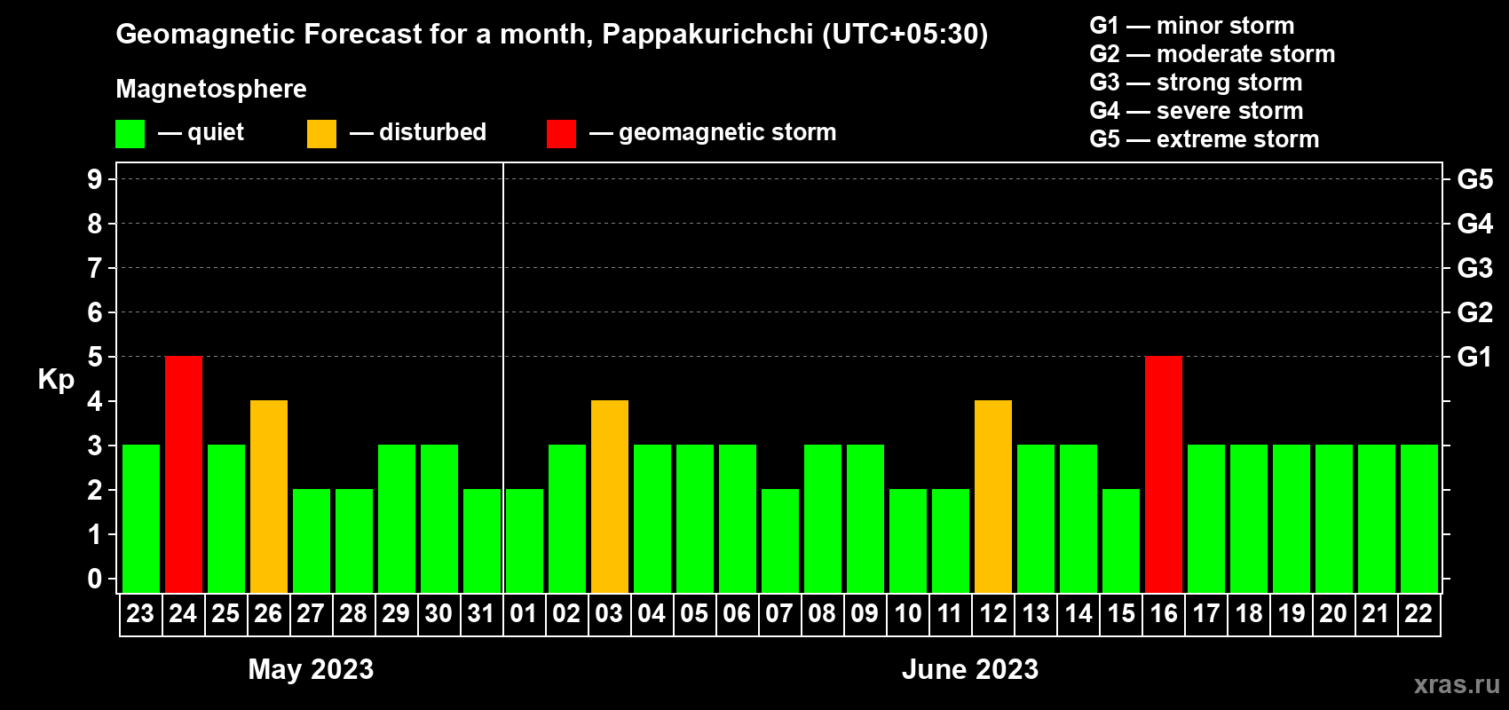 Forecast of the daily maximal value of geomagnetic index Kp for <b>1 month</b> (31 days) <b>from May 23, 2023 to Jun 22, 2023</b>