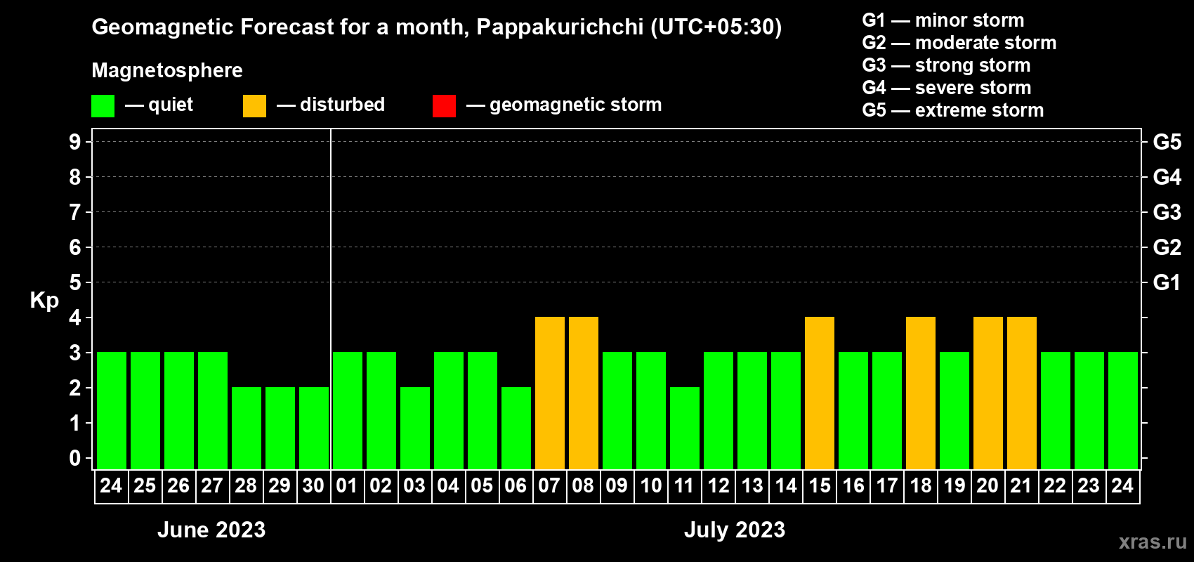 Forecast of the daily maximal value of geomagnetic index Kp for <b>1 month</b> (31 days) <b>from Jun 24, 2023 to Jul 24, 2023</b>