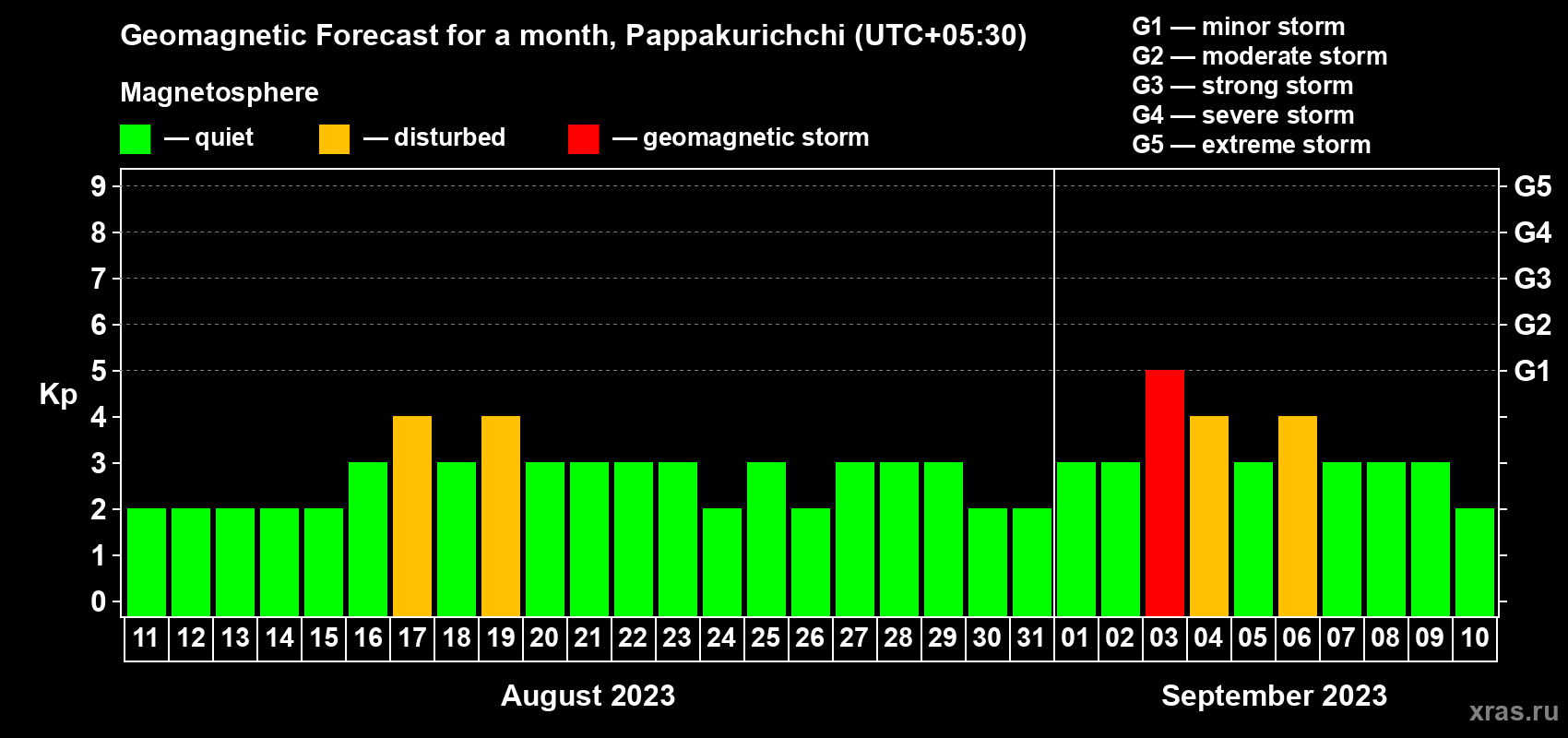 Forecast of the daily maximal value of geomagnetic index Kp for <b>1 month</b> (31 days) <b>from Aug 11, 2023 to Sep 10, 2023</b>