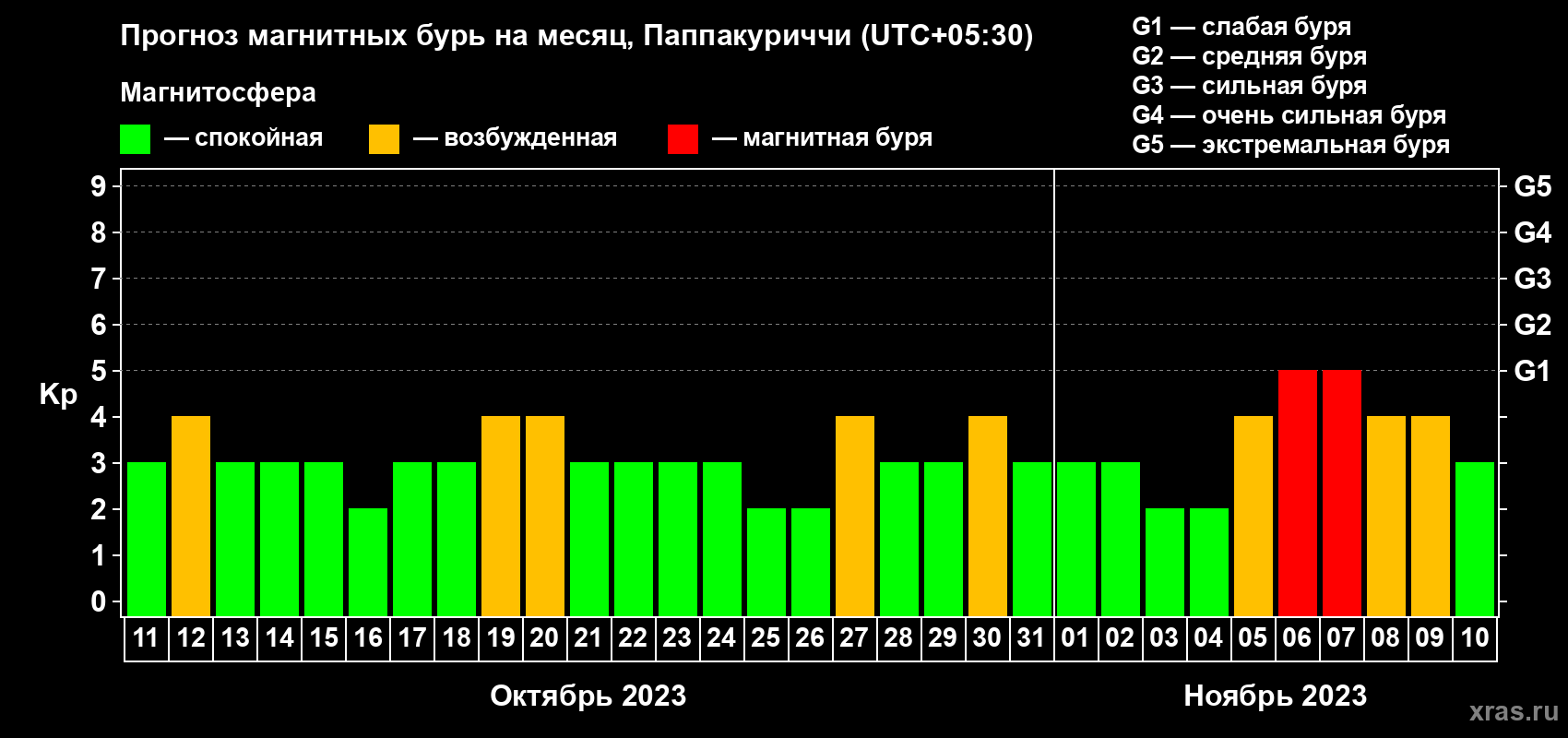 Прогноз максимального суточного геомагнитного индекса Kp на <b>1 месяц</b> (31 день) <b>с 11 октября по 10 ноября 2023 г</b>