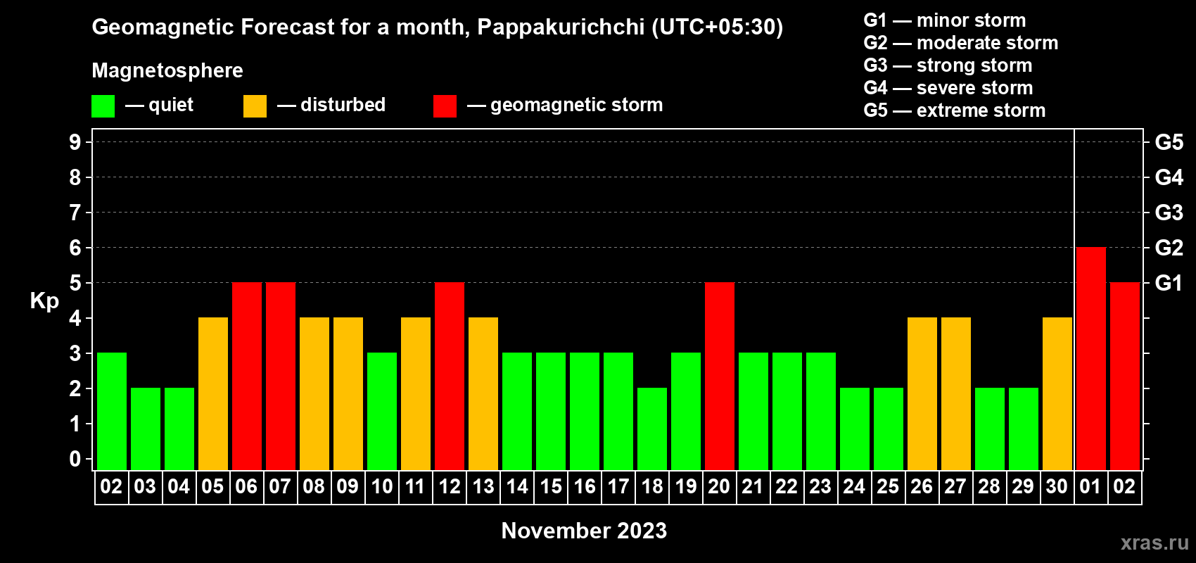 Forecast of the daily maximal value of geomagnetic index Kp for <b>1 month</b> (31 days) <b>from Nov 02, 2023 to Dec 02, 2023</b>