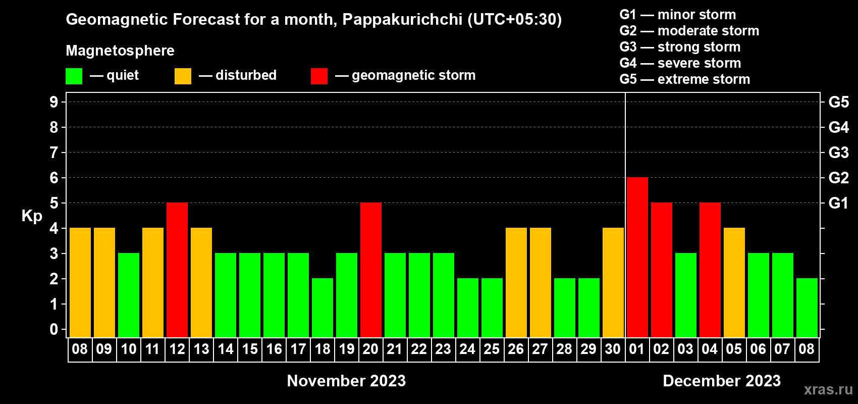 Forecast of the daily maximal value of geomagnetic index Kp for <b>1 month</b> (31 days) <b>from Nov 08, 2023 to Dec 08, 2023</b>
