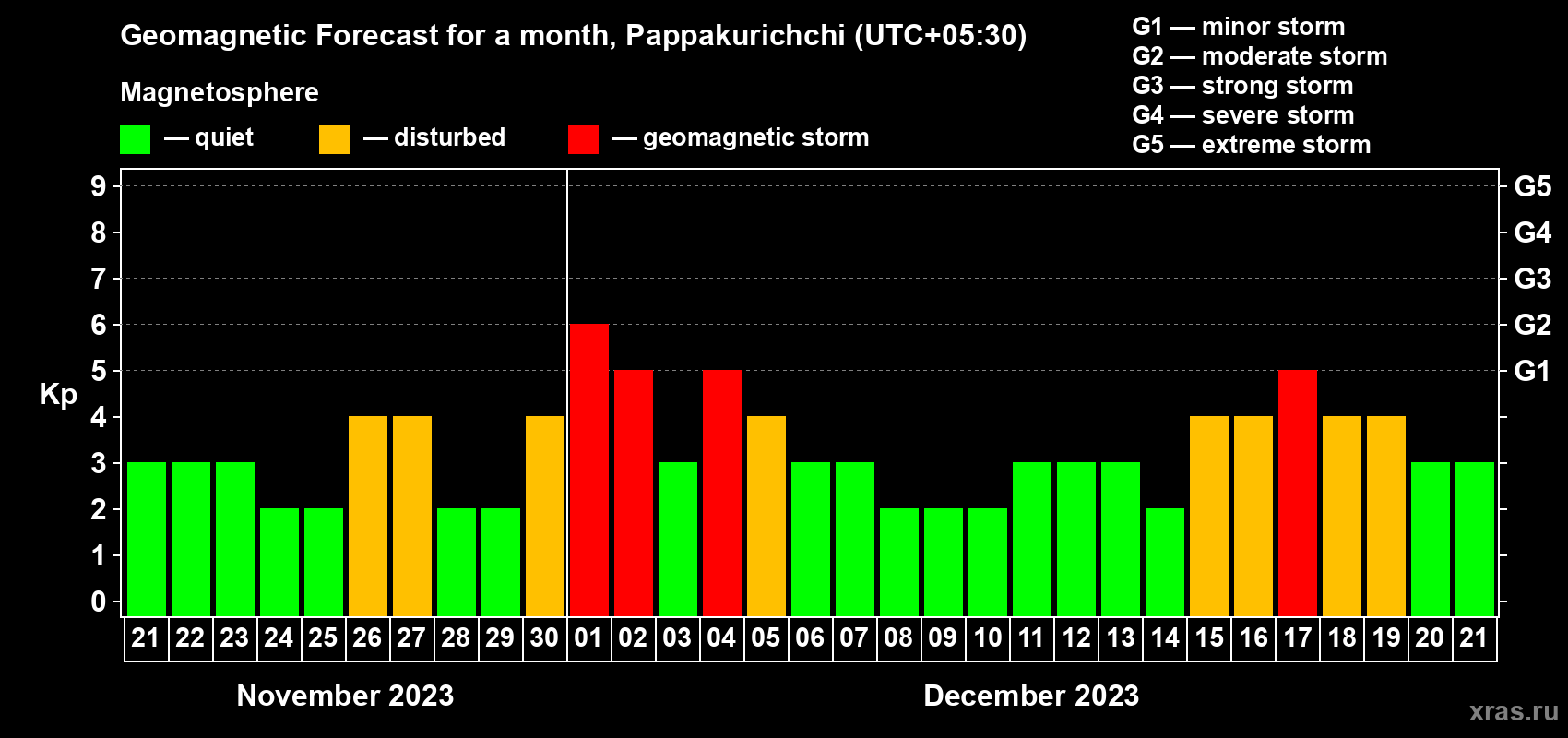 Forecast of the daily maximal value of geomagnetic index Kp for <b>1 month</b> (31 days) <b>from Nov 21, 2023 to Dec 21, 2023</b>