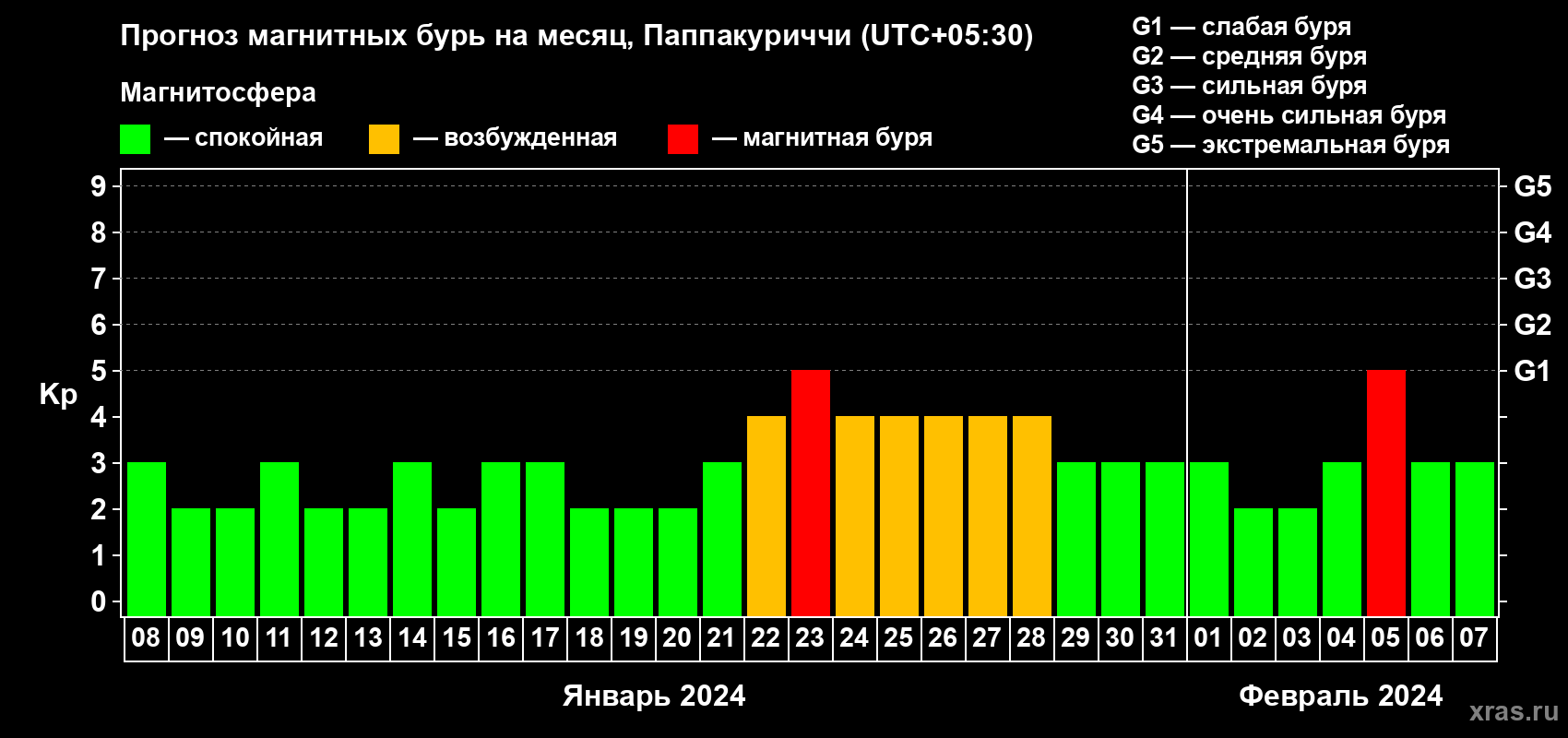 Прогноз максимального суточного геомагнитного индекса Kp на <b>1 месяц</b> (31 день) <b>с 08 января по 07 февраля 2024 г</b>